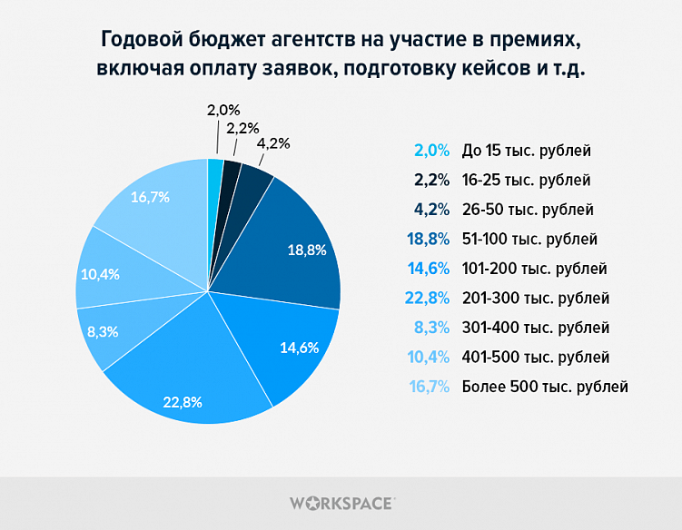 Как агентства выбирают digital-конкурсы, сколько на них тратят и зачем им это