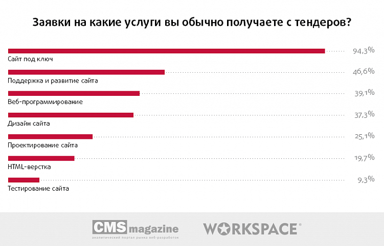 Тендеры на веб-разработку: есть ли смысл участвовать?