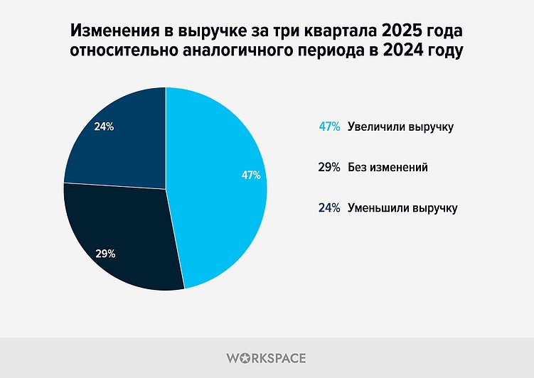 Исследование агентского рынка по итогам выпуска рейтингов Workspace 2025