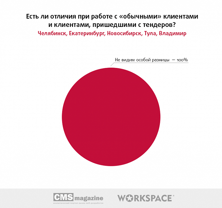 Тендеры на веб-разработку: есть ли смысл участвовать?