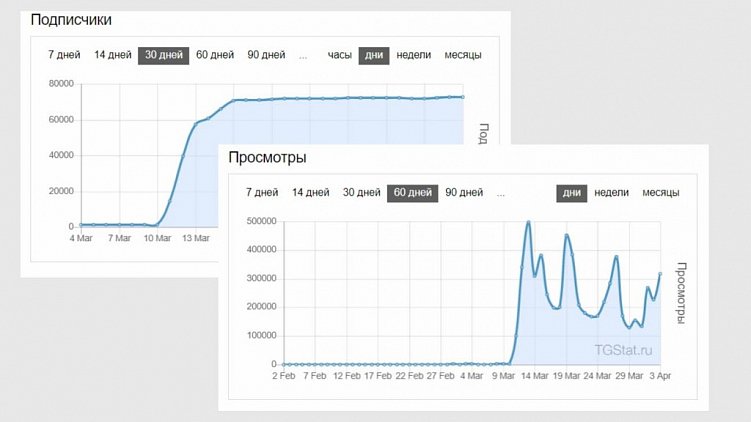 Продвижение в Телеграме: как привлекать подписчиков и развивать канал