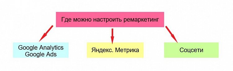 Ремаркетинг от А до Я: типы, стратегии и настройка