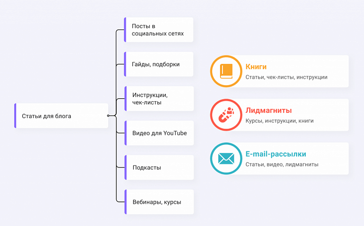 5 важных шагов для раскрутки блога. Как собрать трафик и лиды со статей