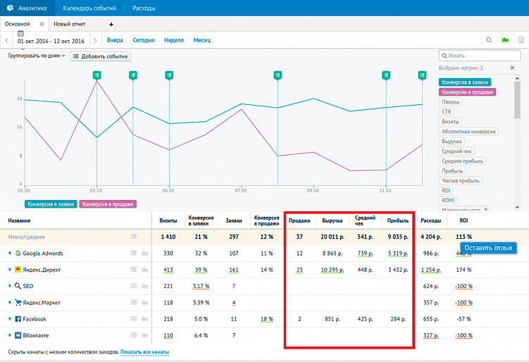 7 причин заказать настройку сквозной аналитики прямо сейчас