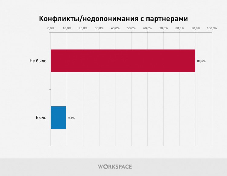 Исследование партнерских отношений между digital-агентствами. С кем и как дружат исполнители?