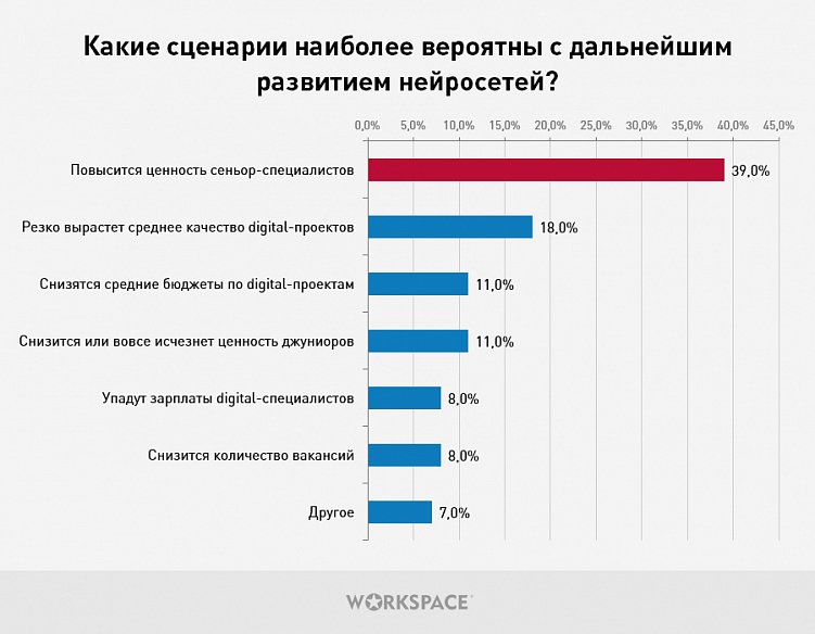 Большое исследование: реальная текущая практика применения агентствами нейросетей