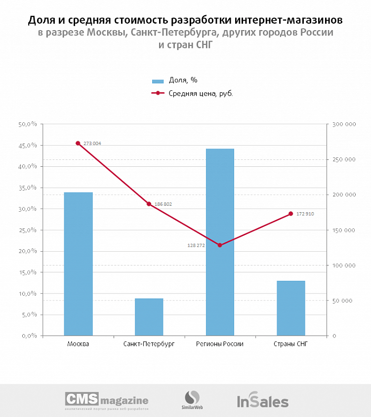 Разработанную в 2015 году. Стоимость разработки.