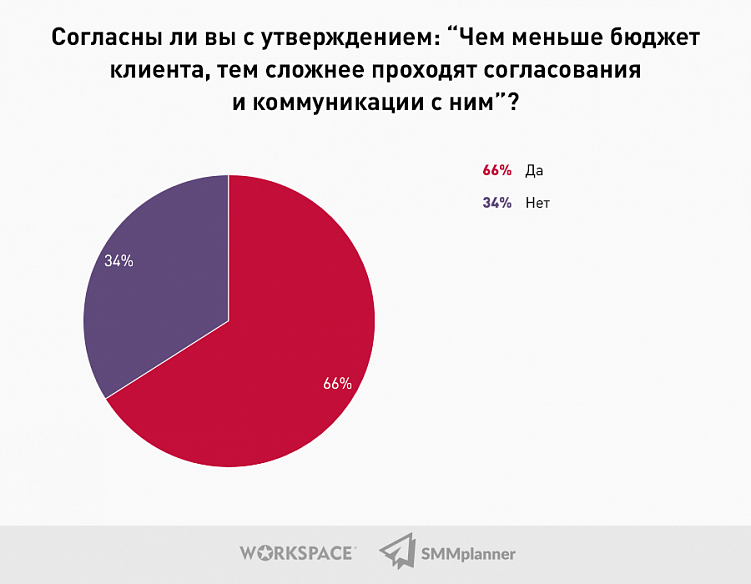 Исследование: Какой он, SMM-рынок в 2021 году?