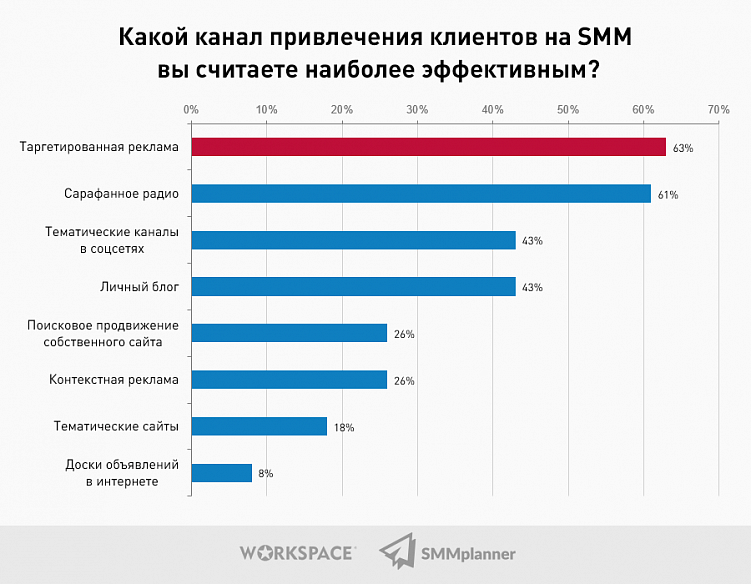 Исследование: Какой он, SMM-рынок в 2021 году?