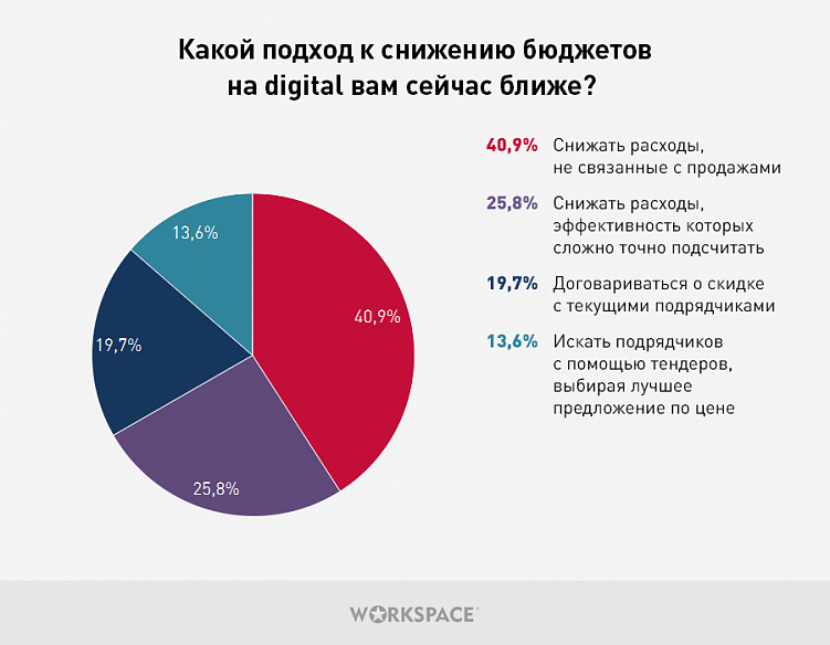 40% предпринимателей не будут сокращать затраты на контекстную рекламу: как кризис повлиял на продвижение бизнеса