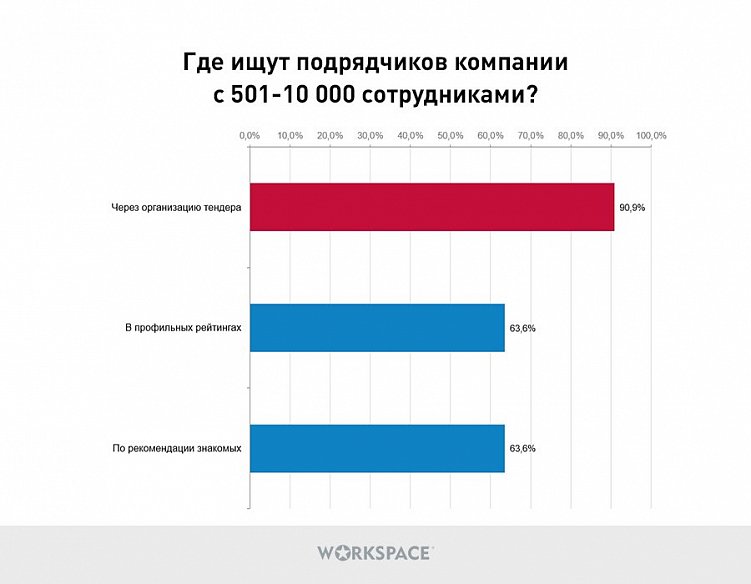 Как заказчики выбирают подрядчиков в digital