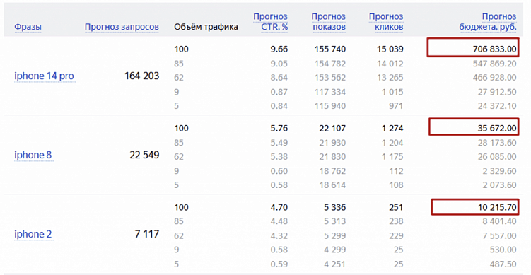 Как обогнать конкурентов при помощи SEO? Оцениваем уровень конкуренции и спроса в бизнес-нише