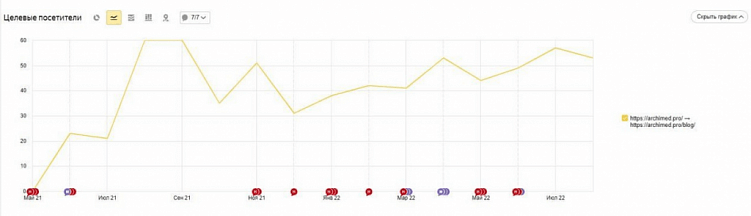 Кейсы по контенту: что это, как их писать и где публиковать