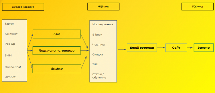 Автоматизация маркетинга: инструменты работы со входящим трафиком