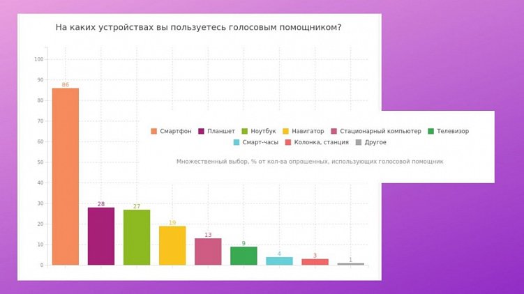 Голосовой поиск: как и когда внедрять