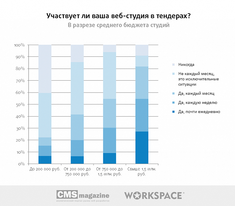 Тендеры на веб-разработку: есть ли смысл участвовать?