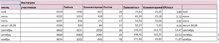 Как делать эффективные маркетинговые отчеты