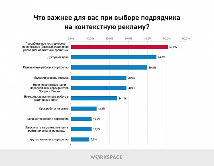 Как заказчики выбирают подрядчиков в digital