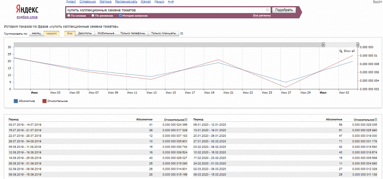 Как пользоваться Яндекс.Вордстатом: инструкция для начинающих