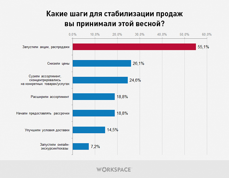 75% компаний перешли в онлайн: как экономический кризис повлиял на заказчиков digital-услуг