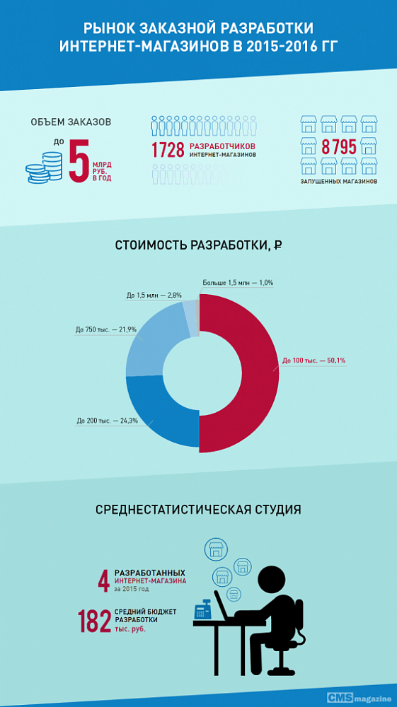 Интернет-магазины: что представлял собой рынок заказной разработки в 2015-2016 году