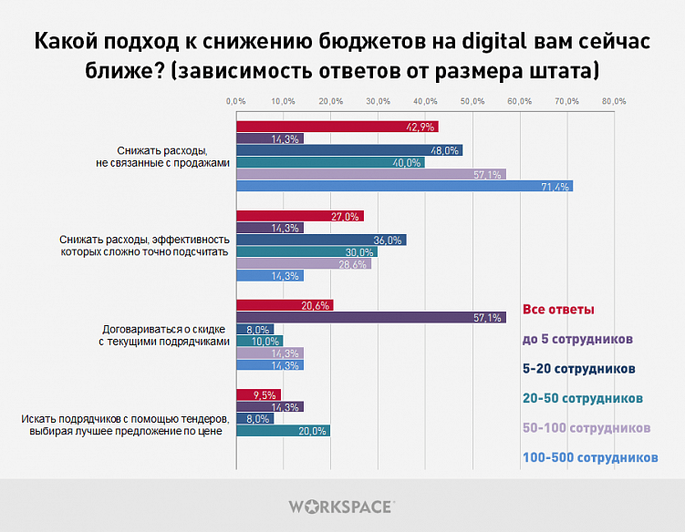 40% предпринимателей не будут сокращать затраты на контекстную рекламу: как кризис повлиял на продвижение бизнеса