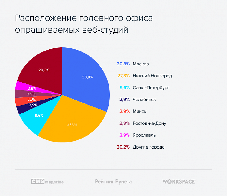 Тендеры на веб-разработку: статистика и тенденции