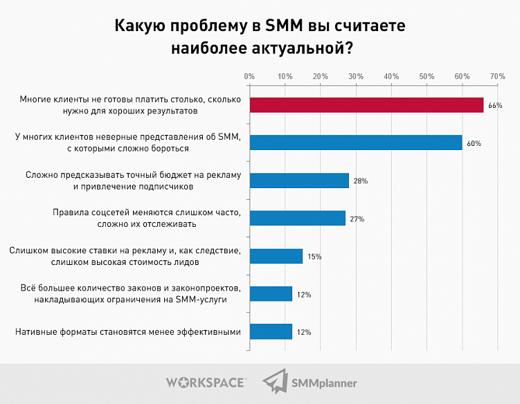 Исследование: Какой он, SMM-рынок в 2021 году?