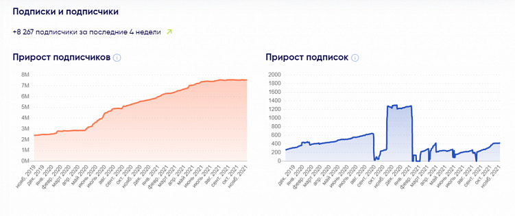 Как проверить эффективность рекламы в соцсетях: аналитика инстаграм-аккаунтов