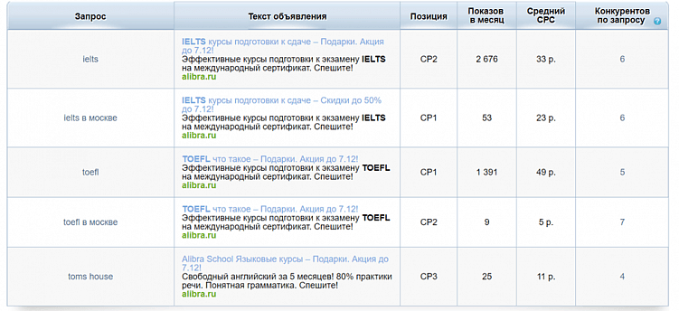 Как делать конкурентный анализ?