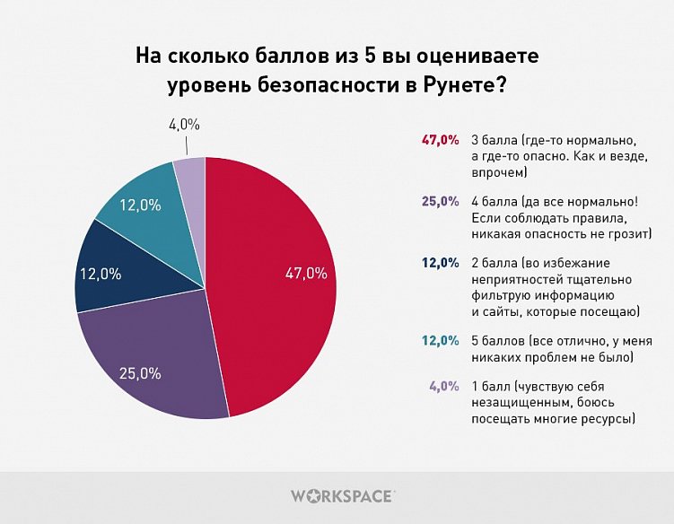 Взлом, вирусная атака, мошенничество: 78% рунетчиков сталкивались с опасностями и угрозами в Сети