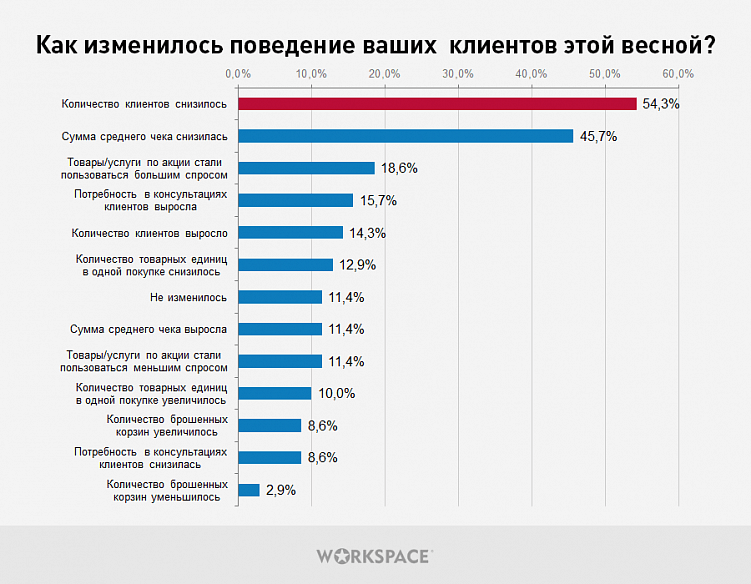 75% компаний перешли в онлайн: как экономический кризис повлиял на заказчиков digital-услуг