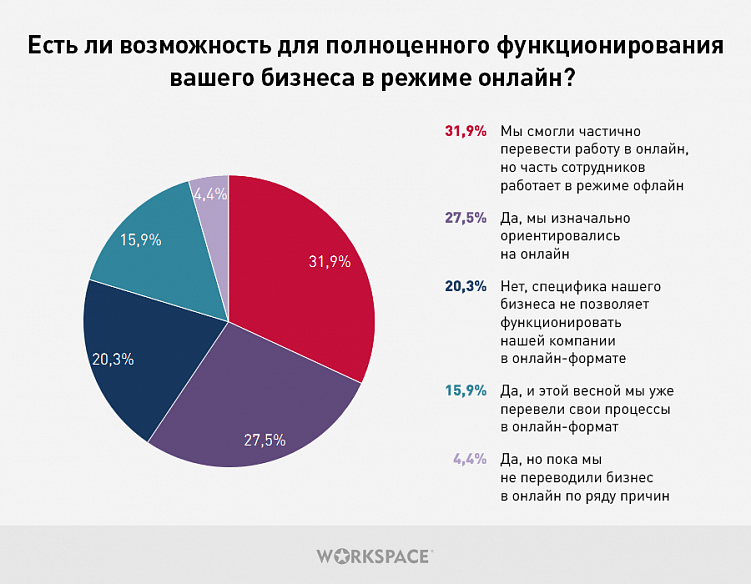 75% компаний перешли в онлайн: как экономический кризис повлиял на заказчиков digital-услуг