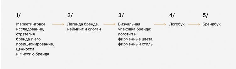 Как создать бренд с нуля: история от агентства «Андва»