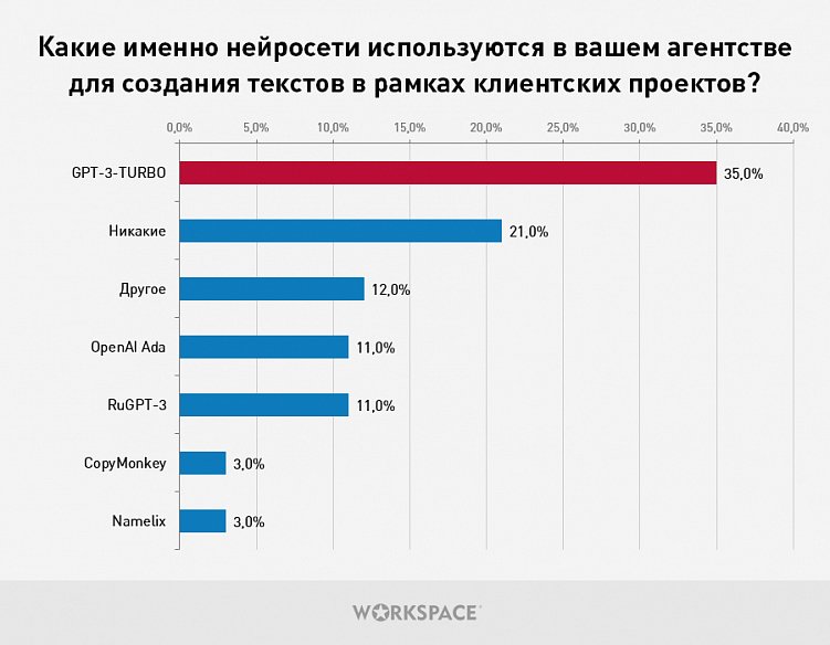 Большое исследование: реальная текущая практика применения агентствами нейросетей