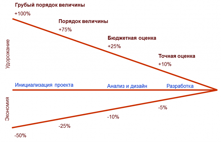 Как рассчитать бюджет и сроки проекта на разработку, чтобы не выйти за рамки