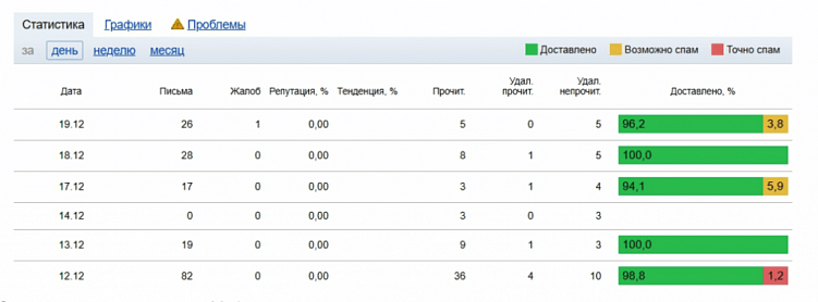 Какие показатели отслеживать в email-маркетинге, чтобы понимать его эффективность