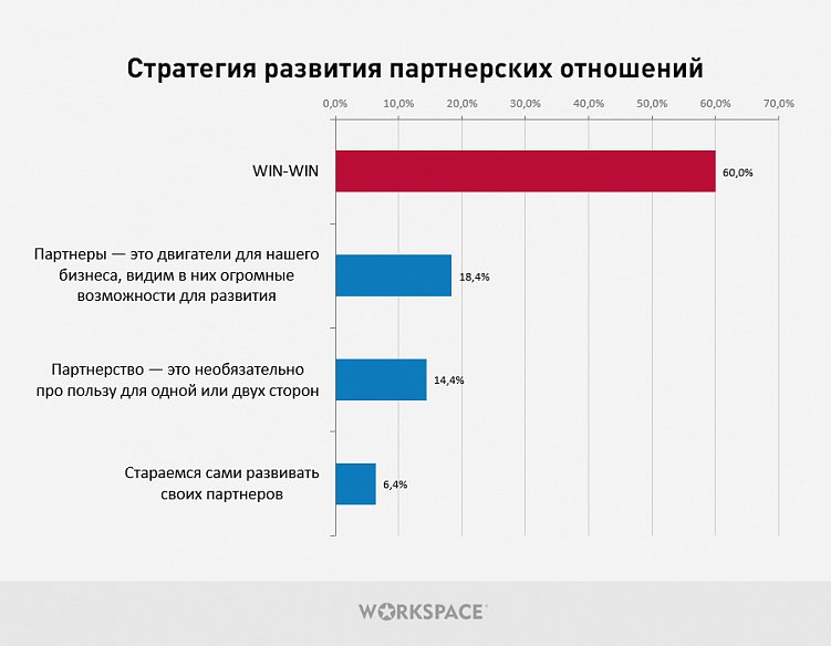 Исследование партнерских отношений между digital-агентствами. С кем и как дружат исполнители?