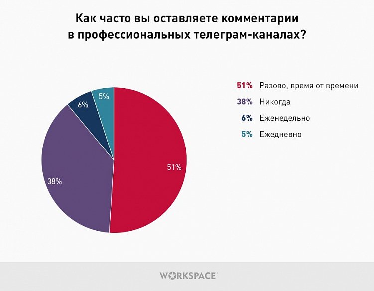 Бизнес в Телеграм: результаты опроса о предпочтениях телеграм-пользователей