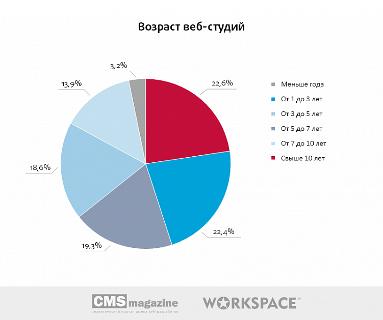 Тендеры на веб-разработку: есть ли смысл участвовать?