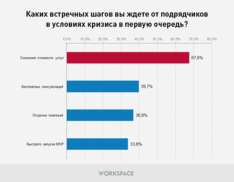 75% компаний перешли в онлайн: как экономический кризис повлиял на заказчиков digital-услуг