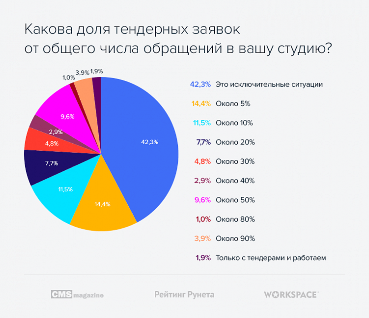 Тендеры на веб-разработку: статистика и тенденции