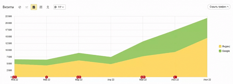 Инструкция: как вывести строительный интернет-магазин в топ?