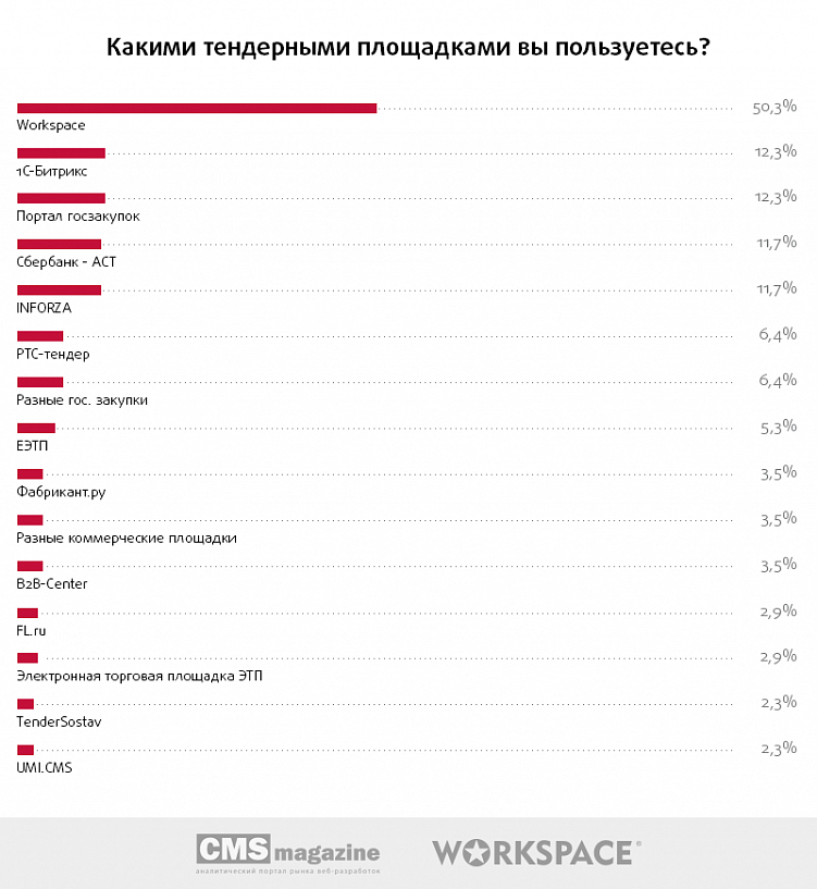 Тендеры на веб-разработку: есть ли смысл участвовать?