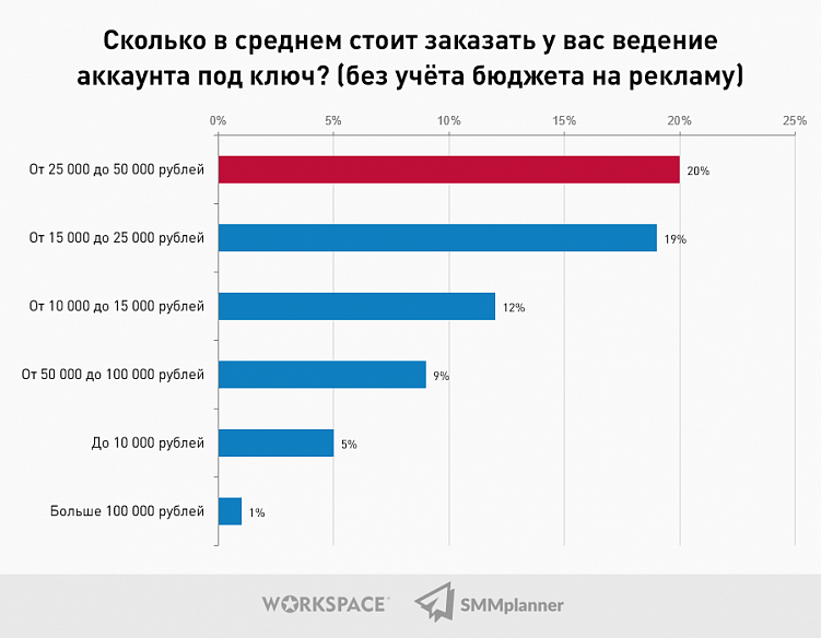 Исследование: Какой он, SMM-рынок в 2021 году?