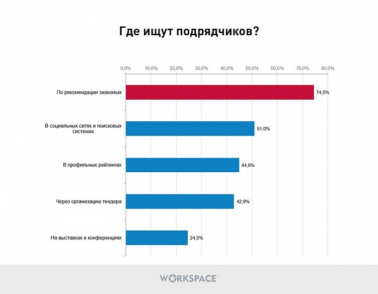 Как заказчики выбирают подрядчиков в digital