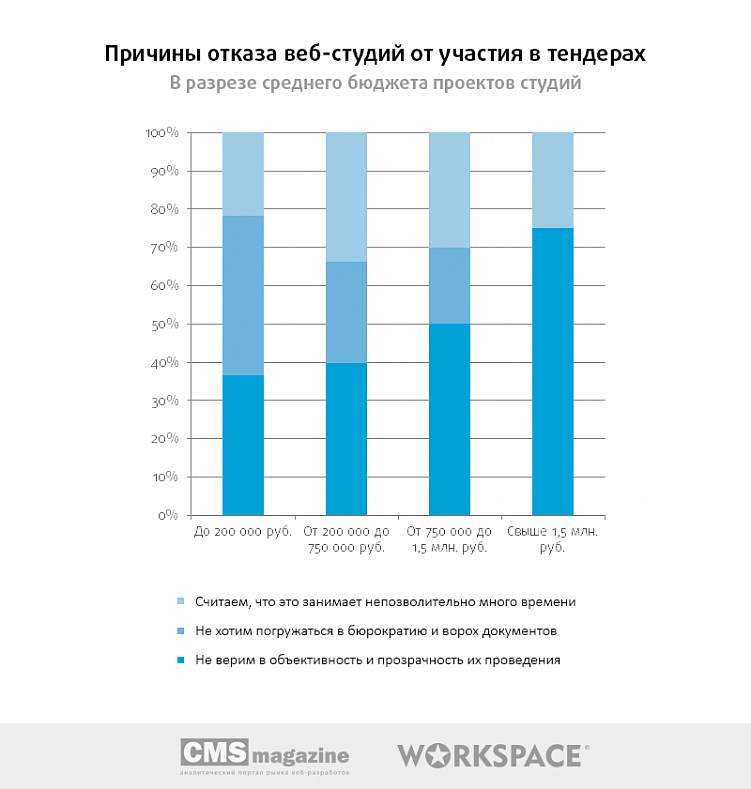 Тендеры на веб-разработку: есть ли смысл участвовать?