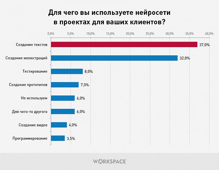 Большое исследование: реальная текущая практика применения агентствами нейросетей
