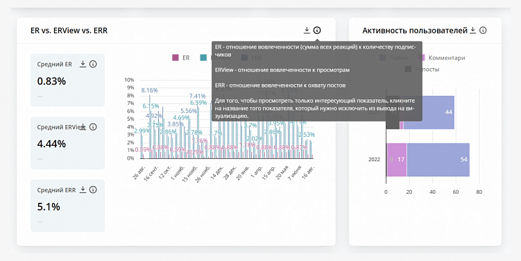 Как должны выглядеть дашборды для SMM-аналитики в 2022