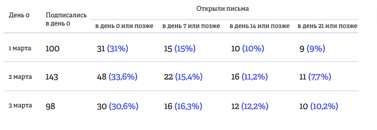 Какие показатели отслеживать в email-маркетинге, чтобы понимать его эффективность